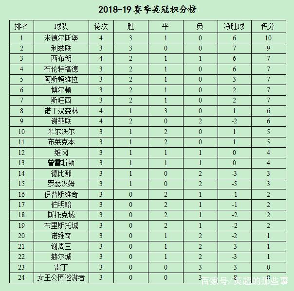 利兹联大胜继续领跑积分榜积分
