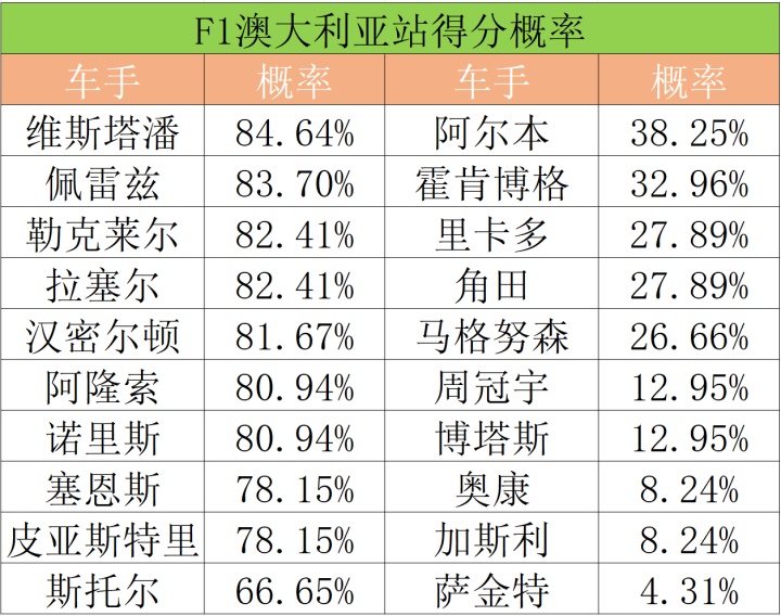 哈斯车队完胜索伯车队，塞恩斯刷新纪录
